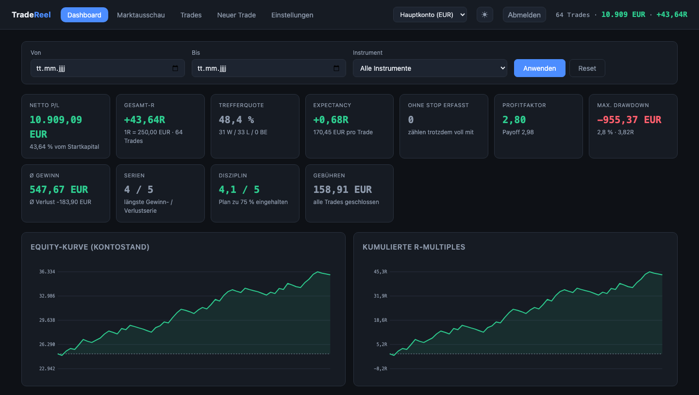 Dashboard mit Kennzahlen, Equity-Kurve und kumulierten R-Multiples